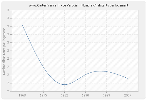 Le Verguier : Nombre d'habitants par logement